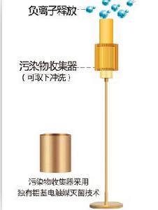 具有污染物收集器的負離子生成機