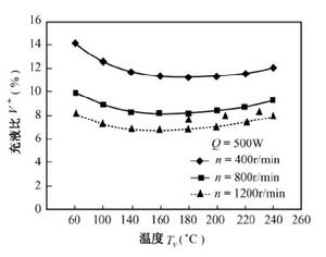 工作溫度對充液量的影響