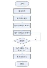 構件化技術服務流程