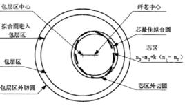 纖芯不圓度 纖芯不圓度