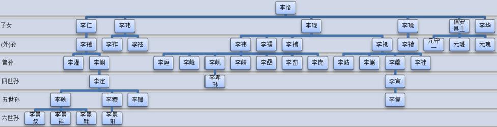 表系不含生女，見於簡介；簡介中取爵官。