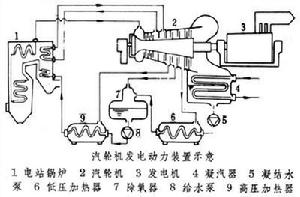 汽輪機工作原理