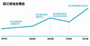 麗江客棧發展史