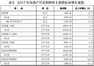 房地產明細圖表