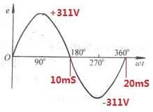 電流頻率 電流頻率