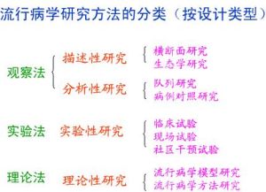 流行病學研究分類