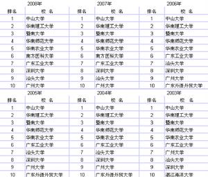 廣東大學 廣東大學