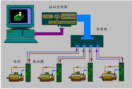 自動化控制系統 自動化控制系統