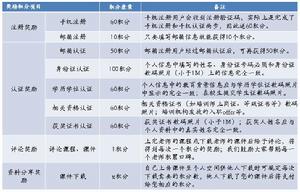 91師徒網積分獲取說明