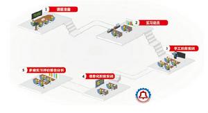 VBSE財務綜合實踐教學