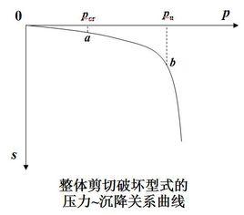 土抗剪強度 土抗剪強度