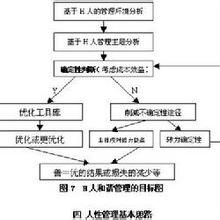 人力彈性理論 人力彈性理論