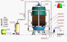 壓力濾池 壓力濾池