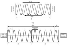 微波測距儀 微波測距儀