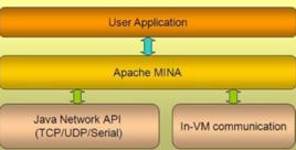 Apache MINA Apache MINA