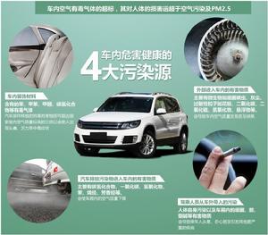 車內污染源