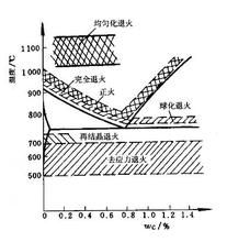 退火溫度 退火溫度