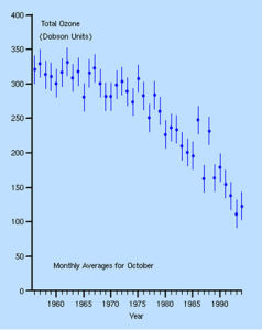 南極地區10月份臭氧平均濃度變化（20世紀60年代～20世紀末）