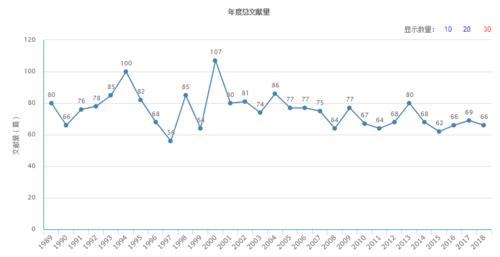 年度總文獻量（據2018年11月14日中國知網顯示）