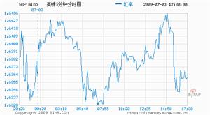 銀行同業拆借曲線圖