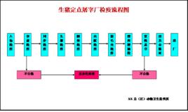 生豬屠宰操作規範