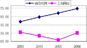 存貨周轉 存貨周轉