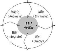（圖）ESIA法