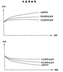收益率曲線 收益率曲線