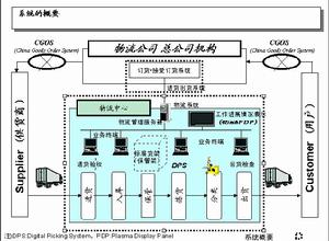 物流工程