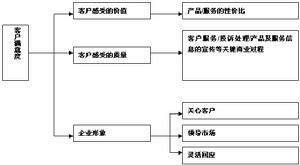 全面客戶滿意模型