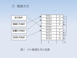 進程控制塊組織方式 進程控制塊組織方式