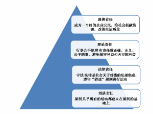 企業社會責任金字塔 企業社會責任金字塔