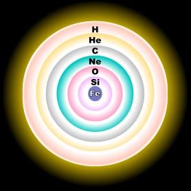 在核心塌縮之前，演化中的恆星一層層的結構像顆巨型的洋蔥（未依照比例）。圖中構成物由外層起始乃氫、氦、碳、氖、氧、矽、鐵。