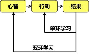 雙環學習