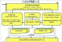 TRIZ理論