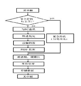 ISR 程式的流程圖