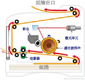 雷射印表機原理