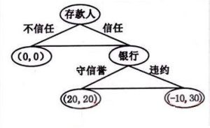 銀行擠兌危機的博弈分析