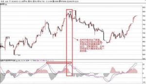平滑異同平均線 平滑異同平均線