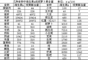 食物中維生素A和視黃醇當量含量