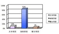 學歷組成圖