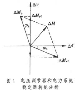 電力系統穩定器