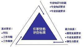 任職資格[職工擔任相應職位的資格]