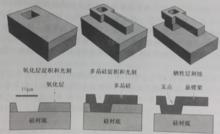 圖1-1 表面矽MEMS加工工藝流程圖
