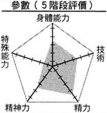 水戶部的五階測評