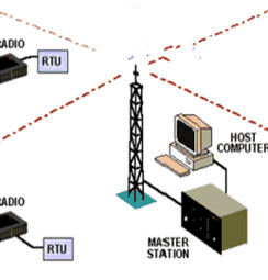 多址接入技術 多址接入技術