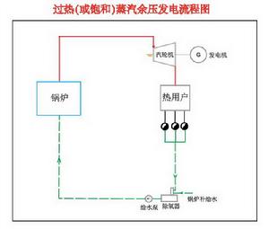（圖）過熱（或飽和）蒸汽余壓發電