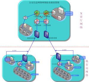 （圖）公安信息網路防毒牆部署圖
