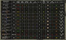 1.3.1全自動武器一覽