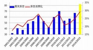 庫存消費比 庫存消費比